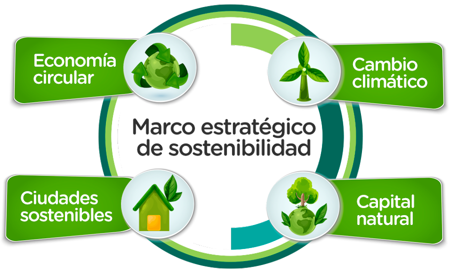 Marco estratégico de sostenibilidad