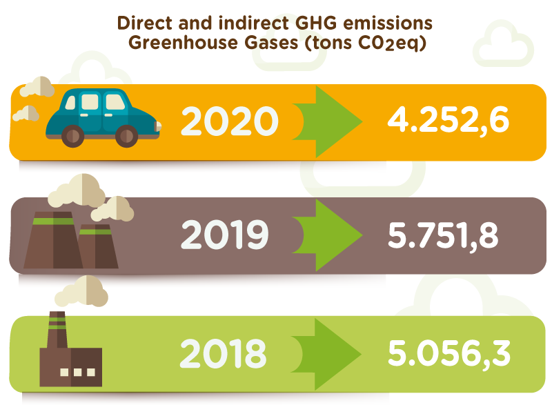 CO2 emissions