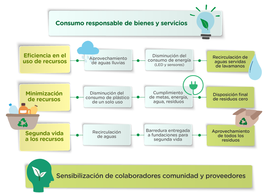 Consumo resposable de bienes y servicios