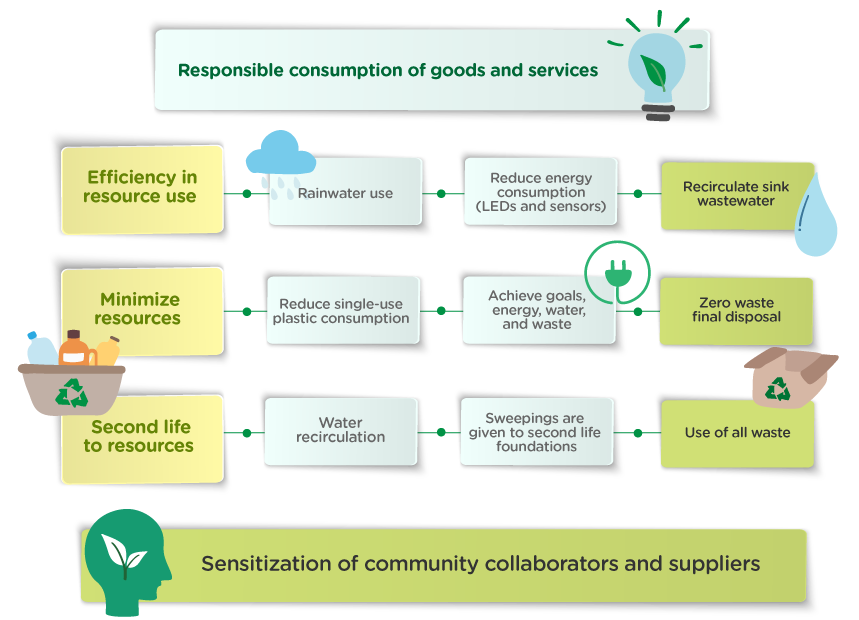 Consumo resposable de bienes y servicios