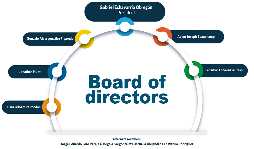 Board of Directors